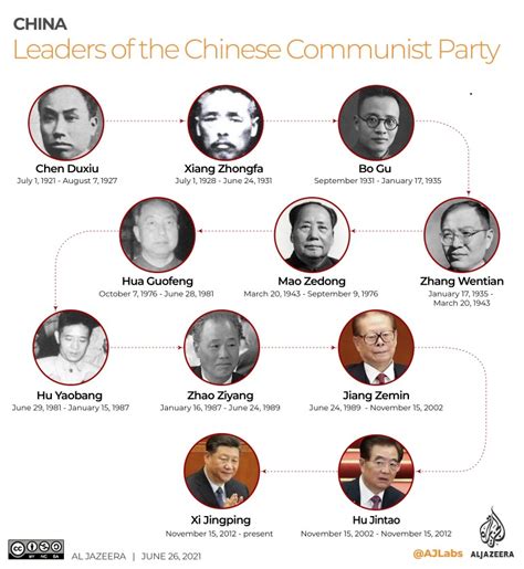 how are leaders picked in communist china